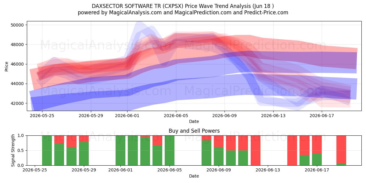  ПРОГРАММНОЕ ОБЕСПЕЧЕНИЕ DAXSECTOR TR (CXPSX) Support and Resistance area (11 Jun) 