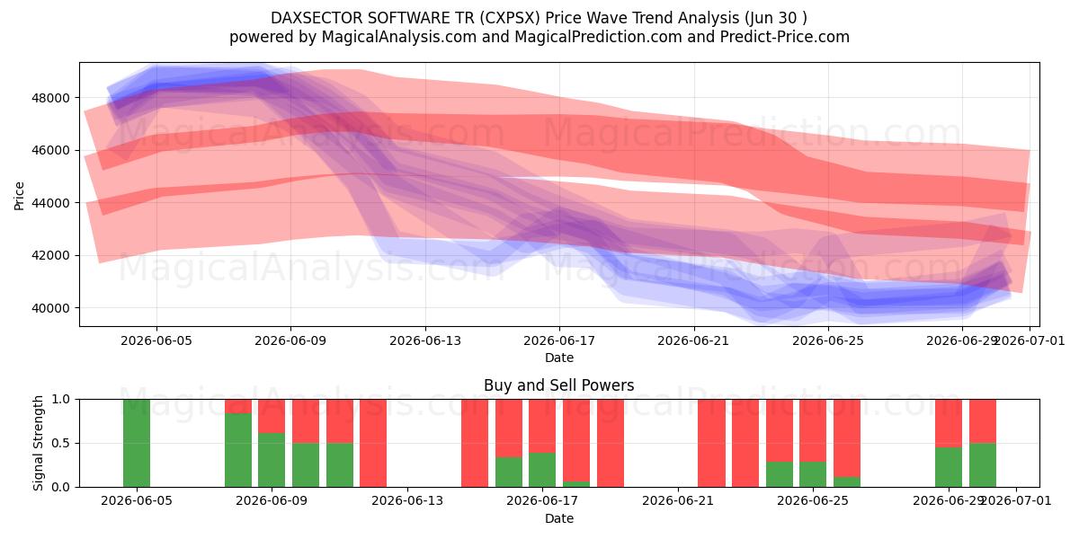  SOFTWARE DAXSECTOR TR (CXPSX) Support and Resistance area (29 Jun) 