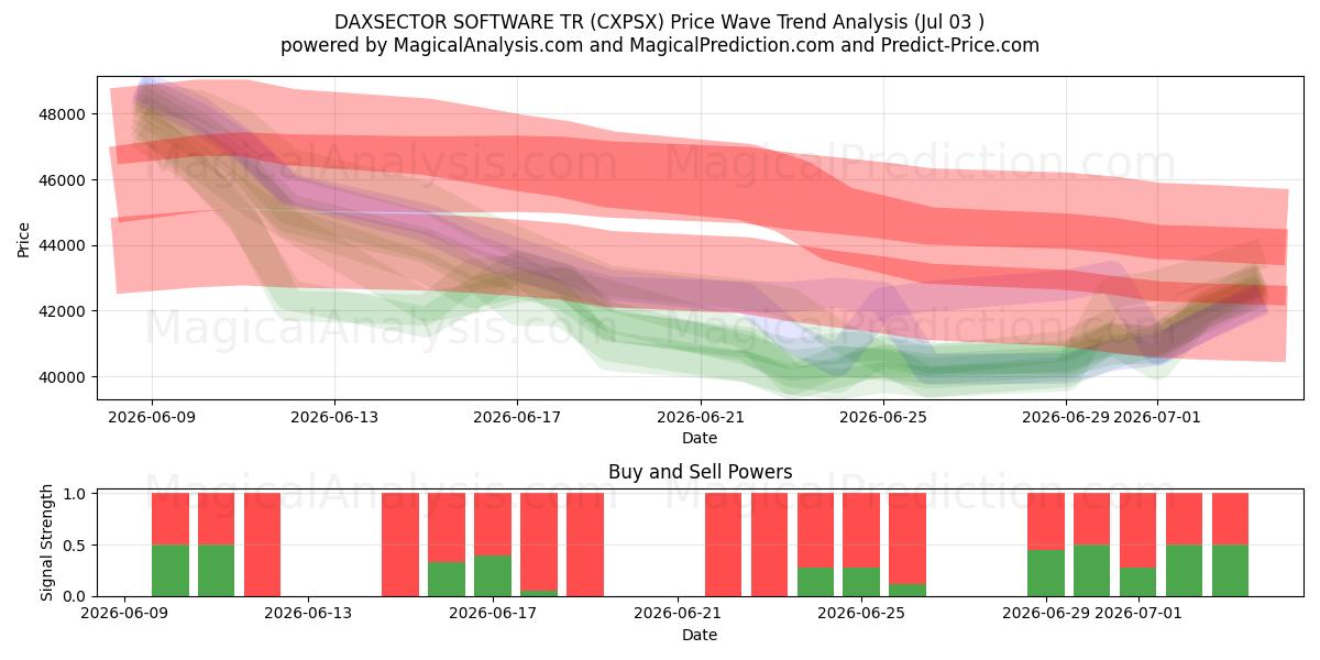  DAXSECTOR SOFTWARE TR (CXPSX) Support and Resistance area (02 Jul) 