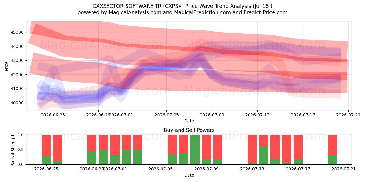  DAXSECTOR SOFTWARE TR (CXPSX) Support and Resistance area (17 Jul) 