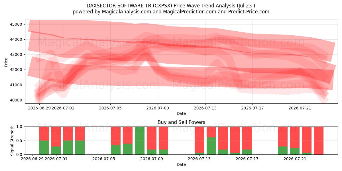  DAXSECTOR ソフトウェア TR (CXPSX) Support and Resistance area (22 Jul) 