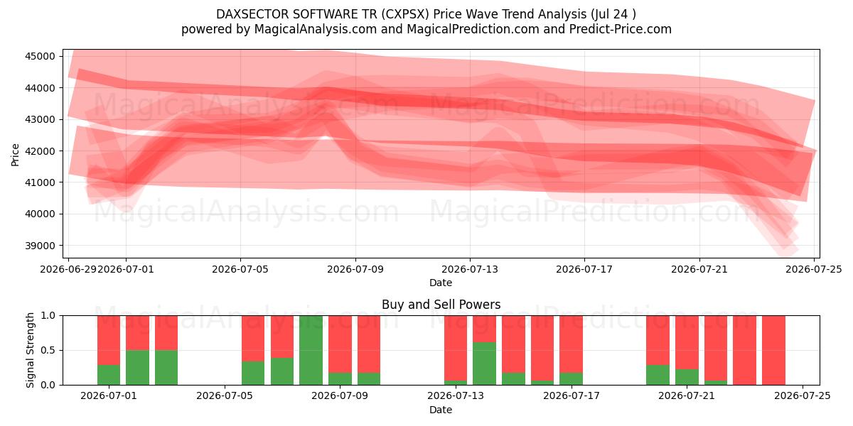  DAXSECTOR SOFTWARE TR (CXPSX) Support and Resistance area (23 Jul) 