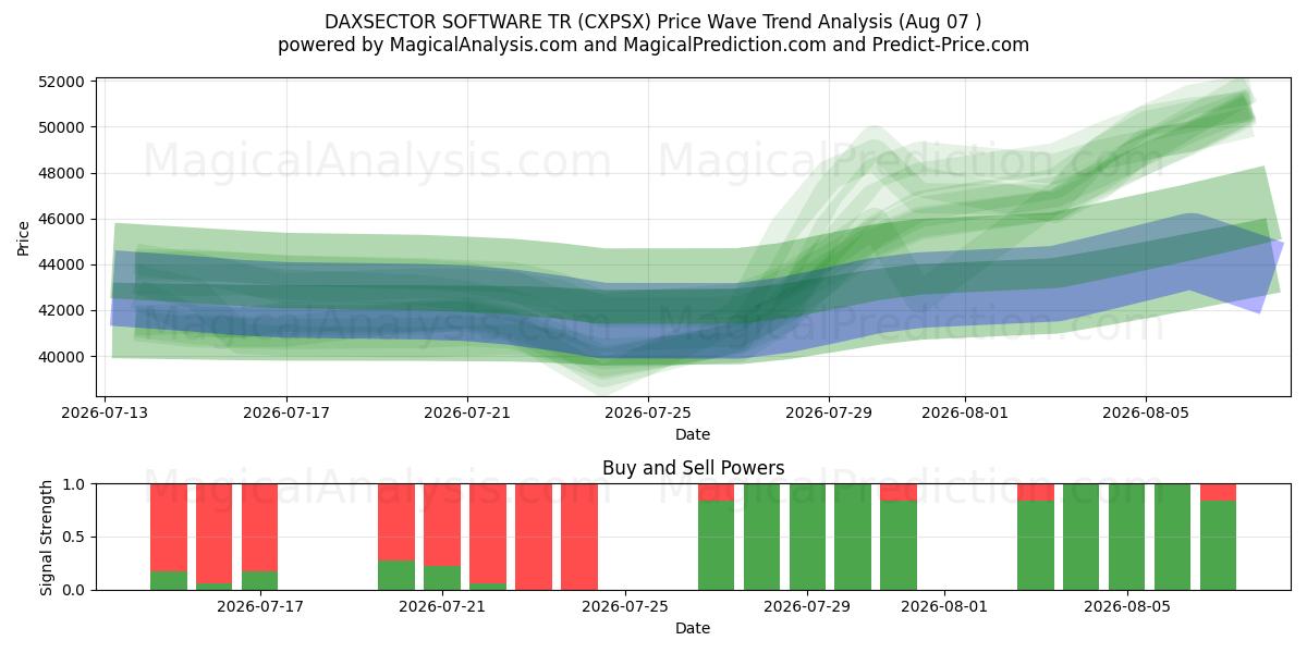  DAXSECTOR SOFTWARE TR (CXPSX) Support and Resistance area (06 Aug) 