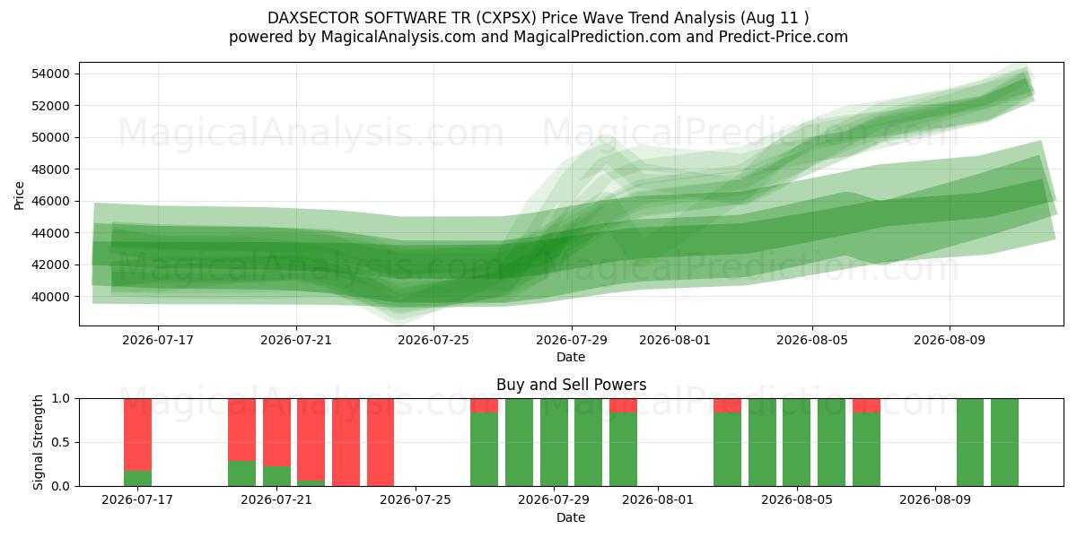  داكسسيكتور سوفتوار تر (CXPSX) Support and Resistance area (07 Aug) 