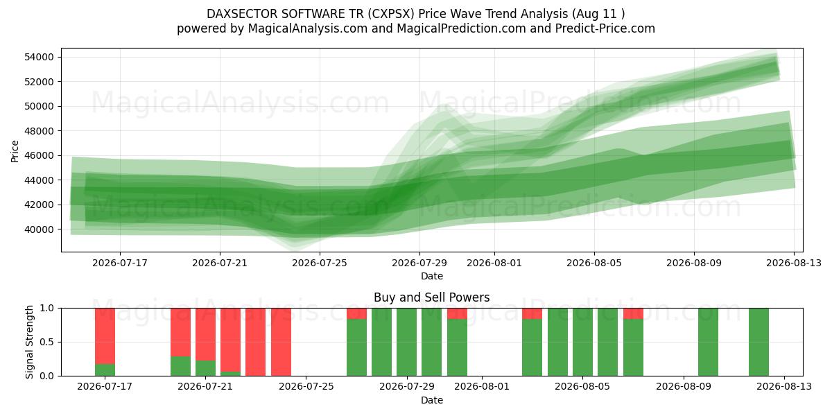  DAXSECTOR SOFTWARE TR (CXPSX) Support and Resistance area (10 Aug) 