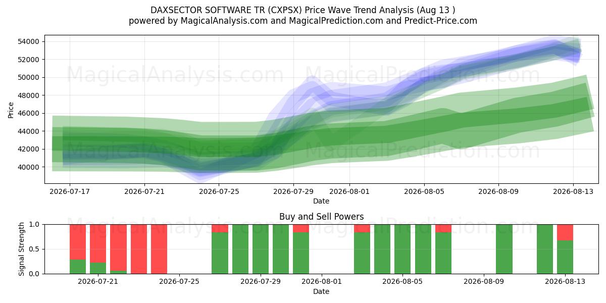  DAXSECTOR ソフトウェア TR (CXPSX) Support and Resistance area (12 Aug) 