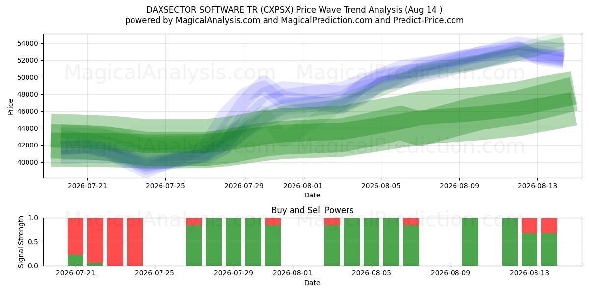  LOGICIEL DAXSECTOR TR (CXPSX) Support and Resistance area (13 Aug) 