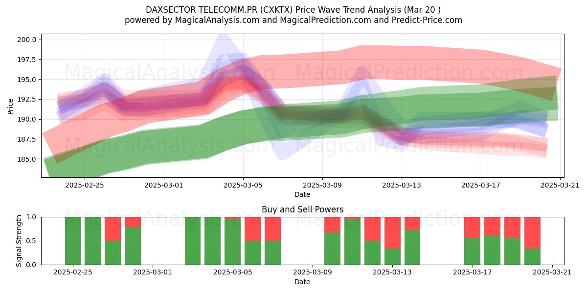  DAXSECTOR TELECOMM.PR (CXKTX) Support and Resistance area (20 Mar) 