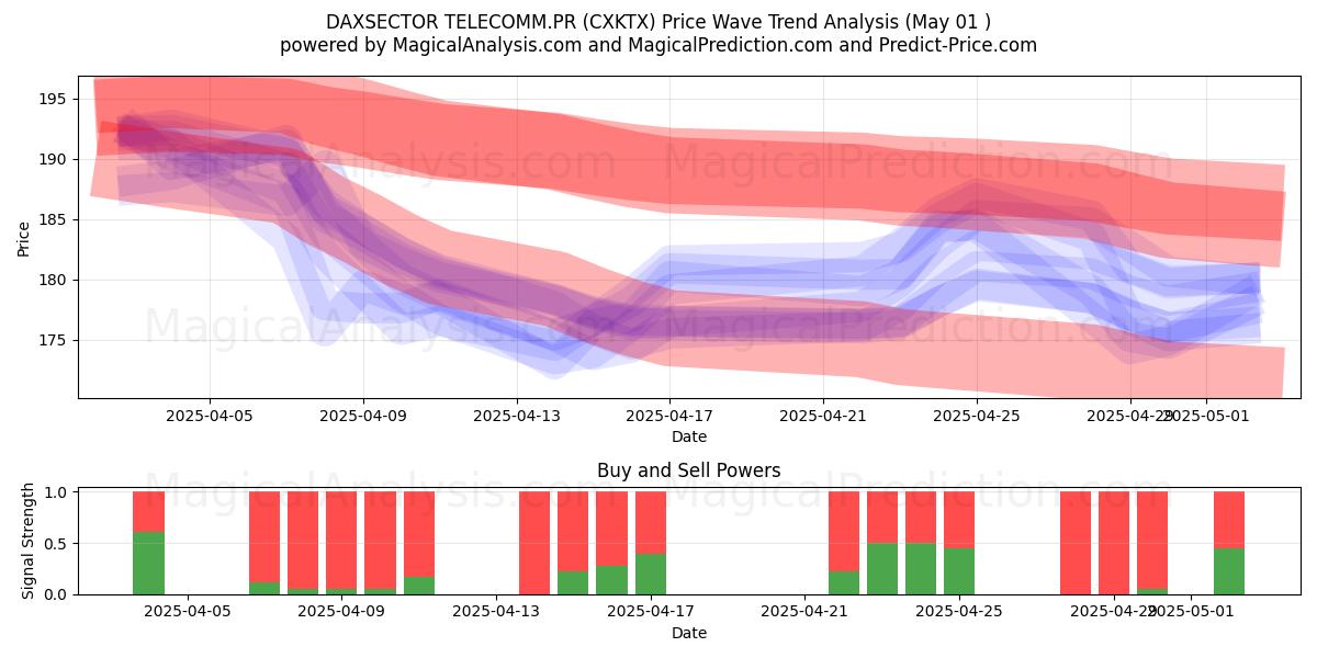  DAXSECTOR TELEKOM.PR (CXKTX) Support and Resistance area (01 May) 