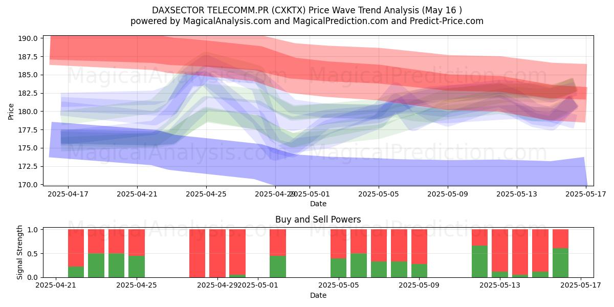  DAXSECTOR TELECOMM.PR (CXKTX) Support and Resistance area (16 May) 