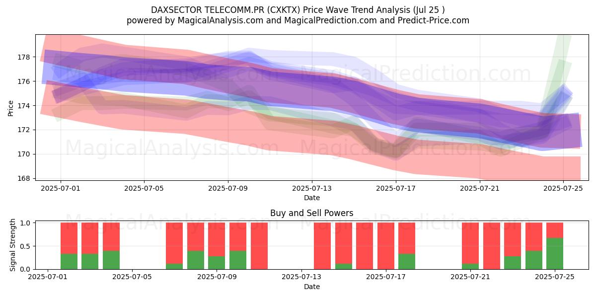  DAXSECTOR TELECOMM.PR (CXKTX) Support and Resistance area (24 Jul) 
