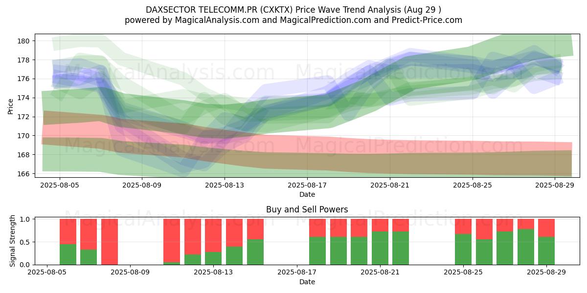  DAXSECTOR TELECOMM.PR (CXKTX) Support and Resistance area (28 Aug) 