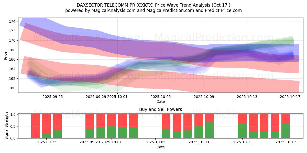 DAXSECTOR TELECOMM.PR (CXKTX) Support and Resistance area (16 Oct) DAXSECTOR TELECOMM.PR (CXKTX) Support and Resistance area (16 Oct)