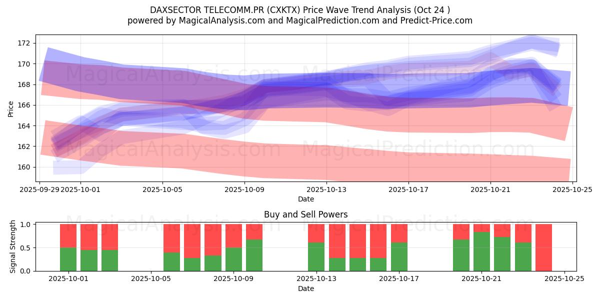 DAXSECTOR TELECOMM.PR (CXKTX) Support and Resistance area (23 Oct)   DAXSECTOR TELECOMM.PR (CXKTX) Support and Resistance area (23 Oct)