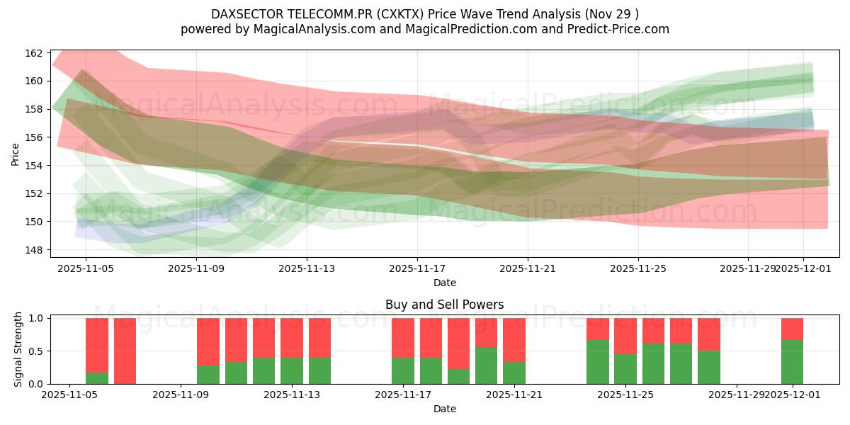  DAXSECTOR TELEKOM.PR (CXKTX) Support and Resistance area (28 Nov) 