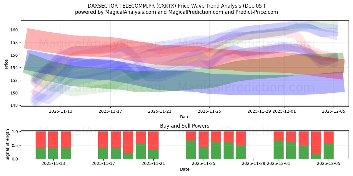  DAXSECTOR TELECOMM.PR (CXKTX) Support and Resistance area (04 Dec) 
