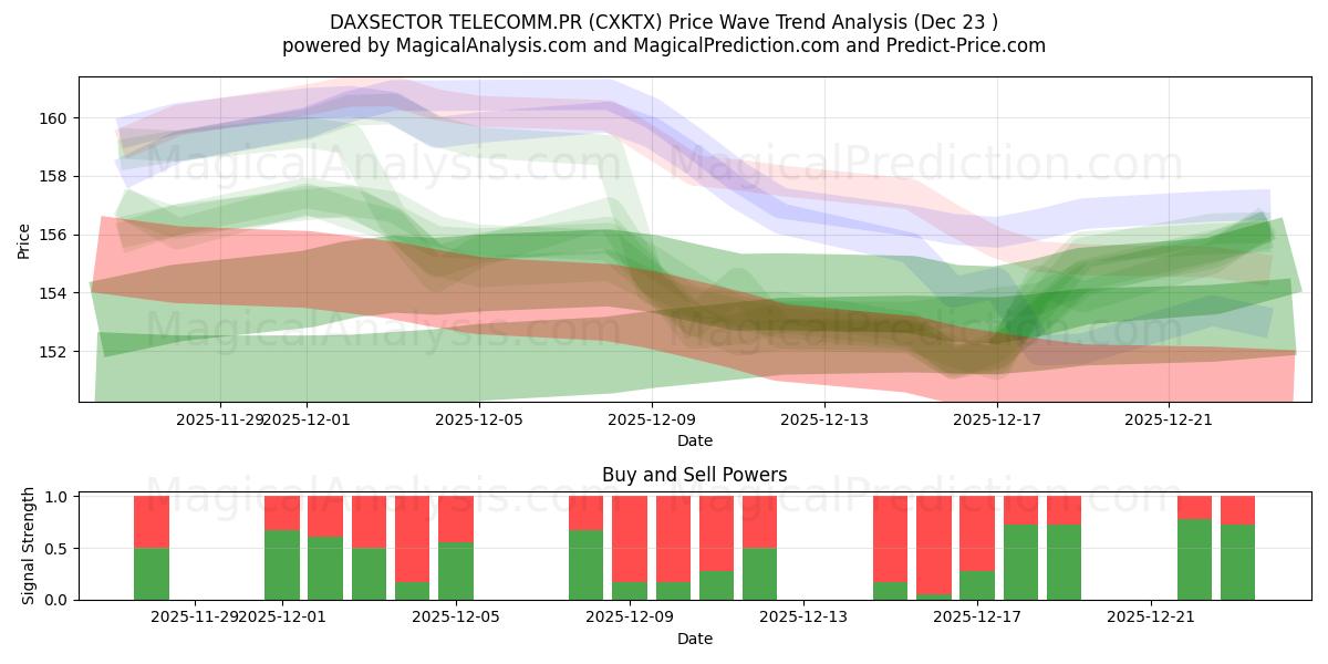  DAXSECTOR TELECOMM.PR (CXKTX) Support and Resistance area (22 Dec) 