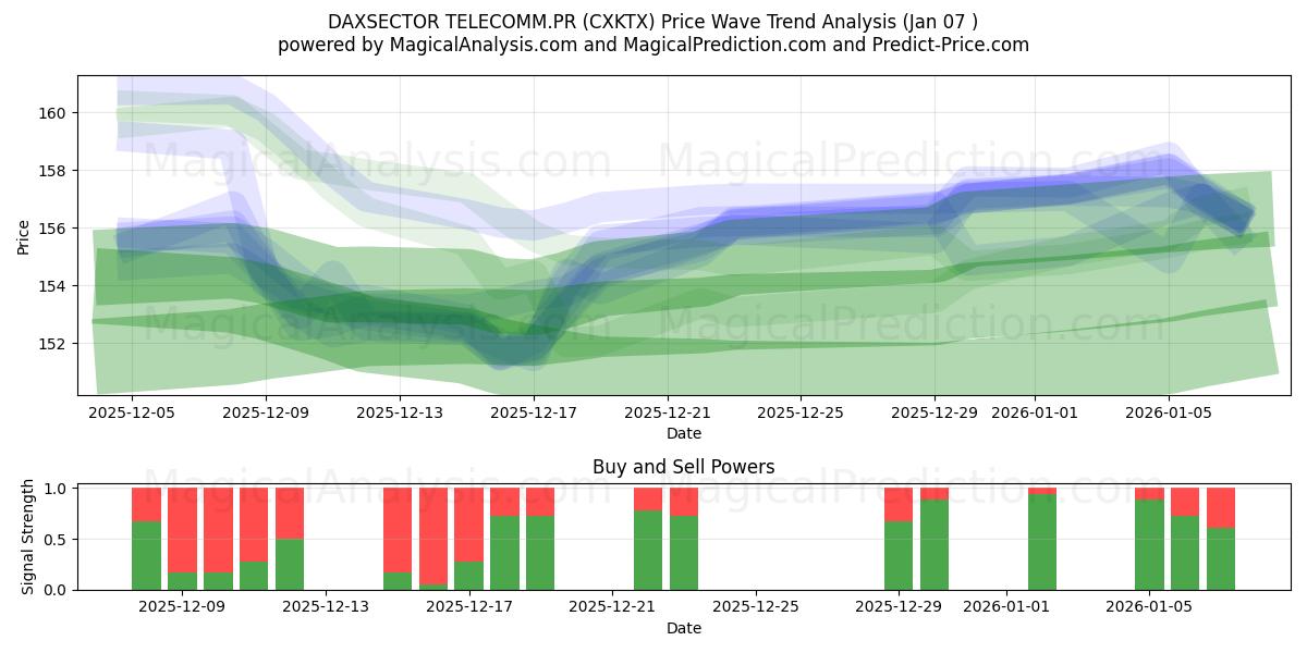  DAXSECTOR TELECOMM.PR (CXKTX) Support and Resistance area (06 Jan) 