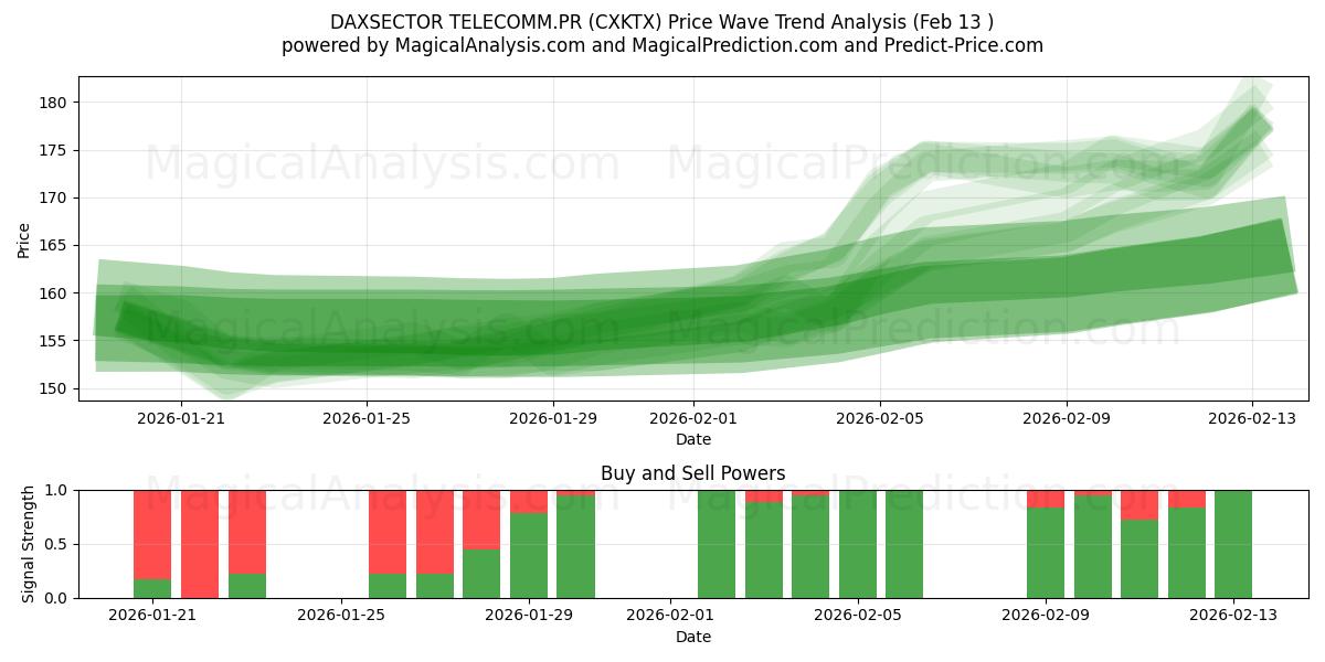  DAXSECTOR TELECOMM.PR (CXKTX) Support and Resistance area (12 Feb) 