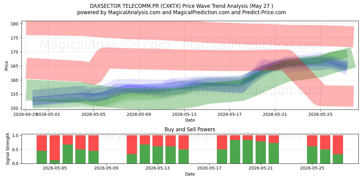  DAXSECTOR TELECOMM.PR (CXKTX) Support and Resistance area (25 May) 