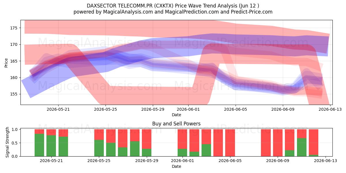  DAXSECTOR TELECOMM.PR (CXKTX) Support and Resistance area (08 Jun) 