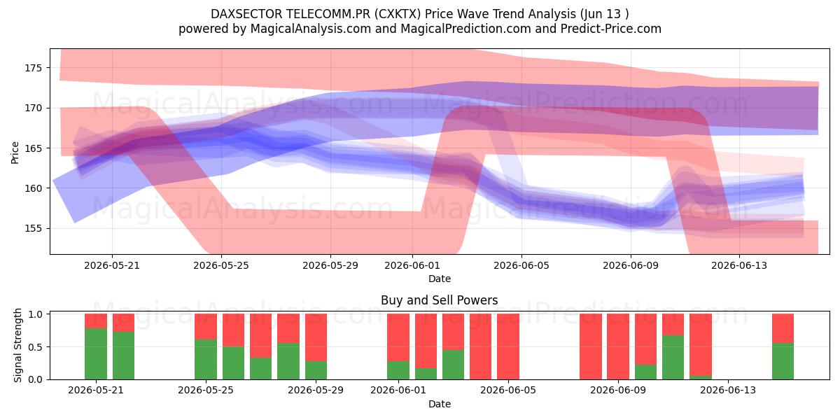  DAXSECTOR TELECOMM.PR (CXKTX) Support and Resistance area (12 Jun) 