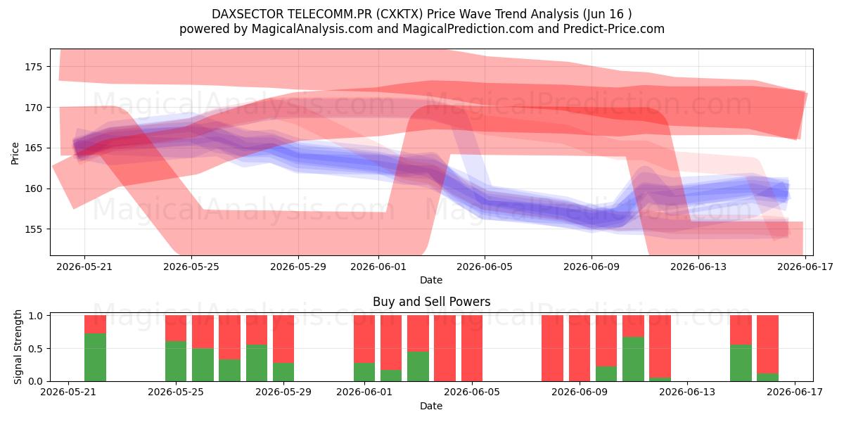  DAXSECTOR TELECOMM.PR (CXKTX) Support and Resistance area (15 Jun) 