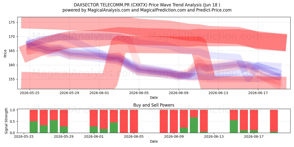  DAXSECTOR TELECOMM.PR (CXKTX) Support and Resistance area (17 Jun) 