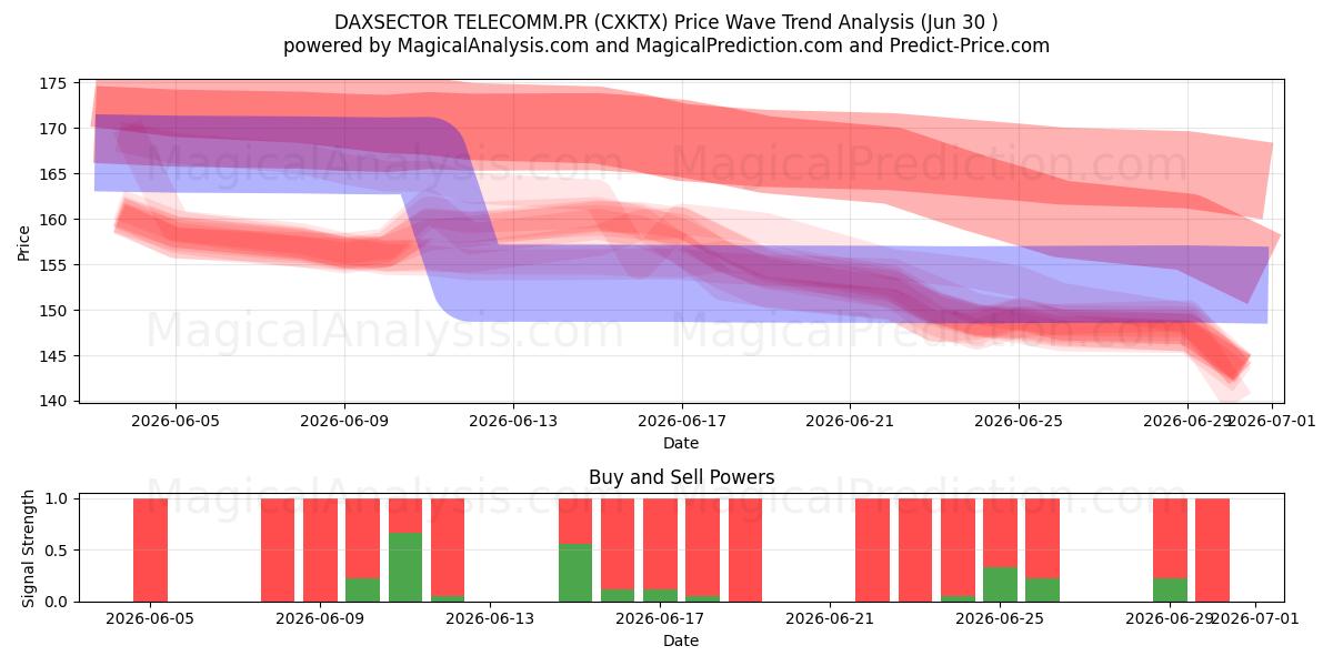  DAXSECTOR TELECOMM.PR (CXKTX) Support and Resistance area (29 Jun) 