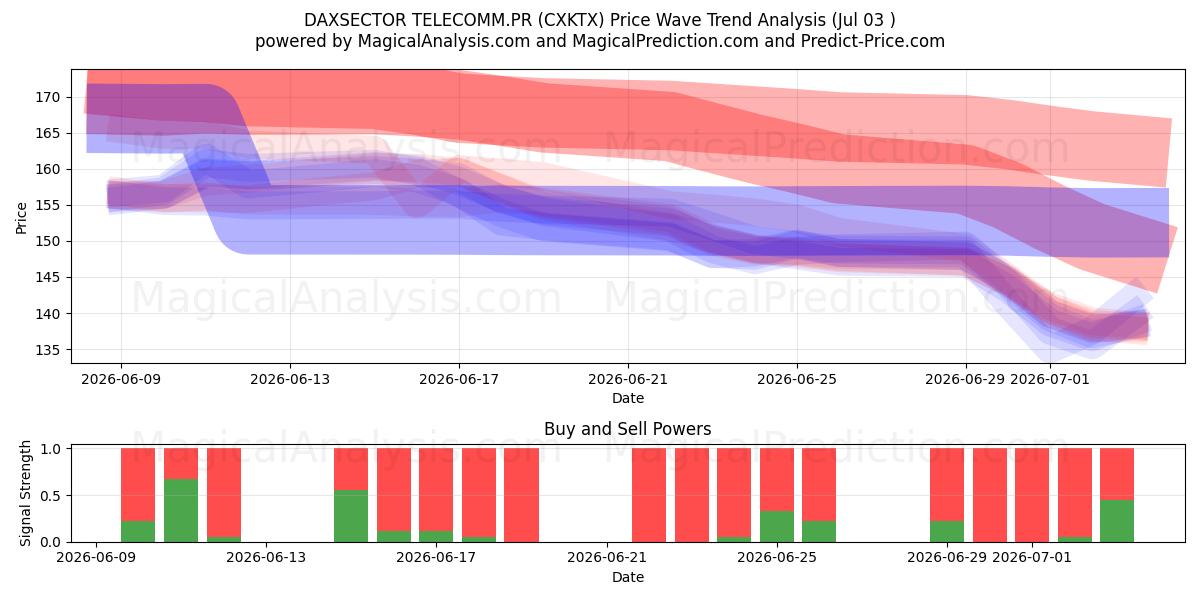  DAXSECTOR TELECOMM.PR (CXKTX) Support and Resistance area (02 Jul) 