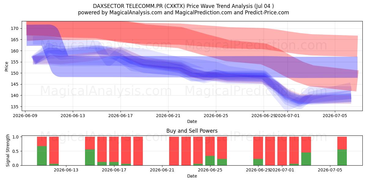  DAXSECTOR TELECOMM.PR (CXKTX) Support and Resistance area (03 Jul) 