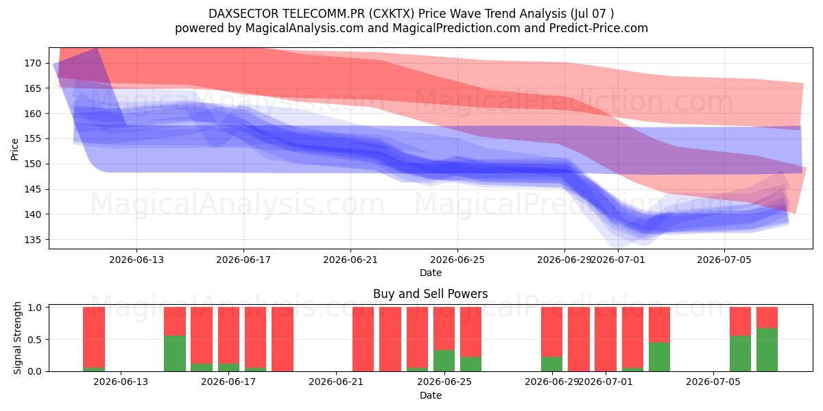  DAXSECTOR TELECOMM.PR (CXKTX) Support and Resistance area (06 Jul) 