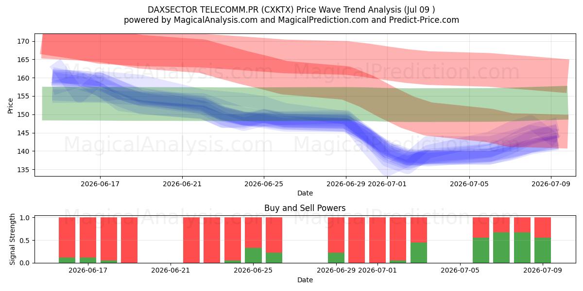  DAXSECTOR TELECOM.PR (CXKTX) Support and Resistance area (08 Jul) 