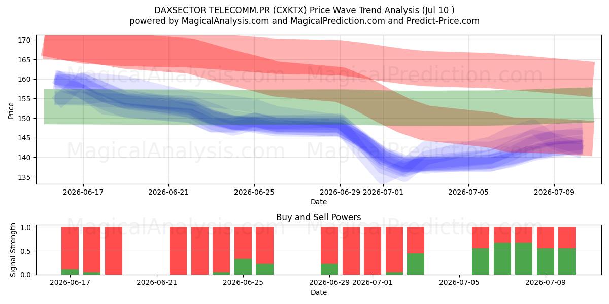  DAXSECTOR 电信.PR (CXKTX) Support and Resistance area (09 Jul) 