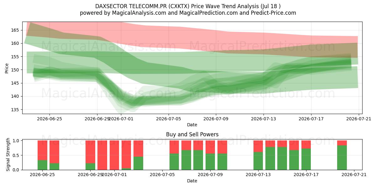  DAXSECTOR TELECOMM.PR (CXKTX) Support and Resistance area (17 Jul) 