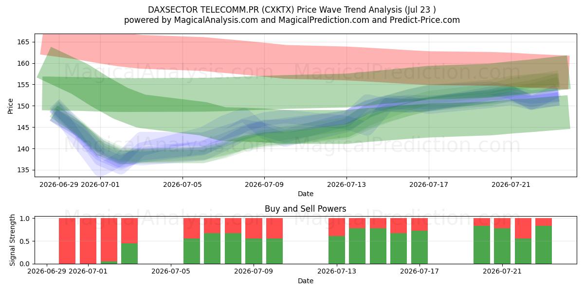  DAXSECTOR TELECOMM.PR (CXKTX) Support and Resistance area (22 Jul) 
