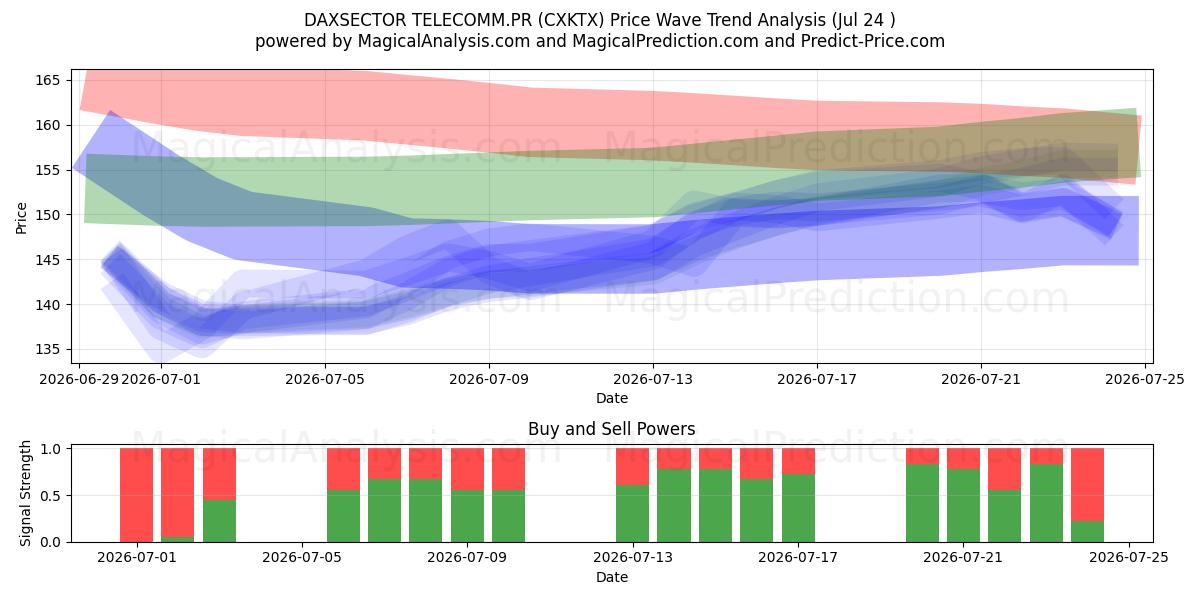 DAXSECTOR TELECOMM.PR (CXKTX) Support and Resistance area (23 Jul) 