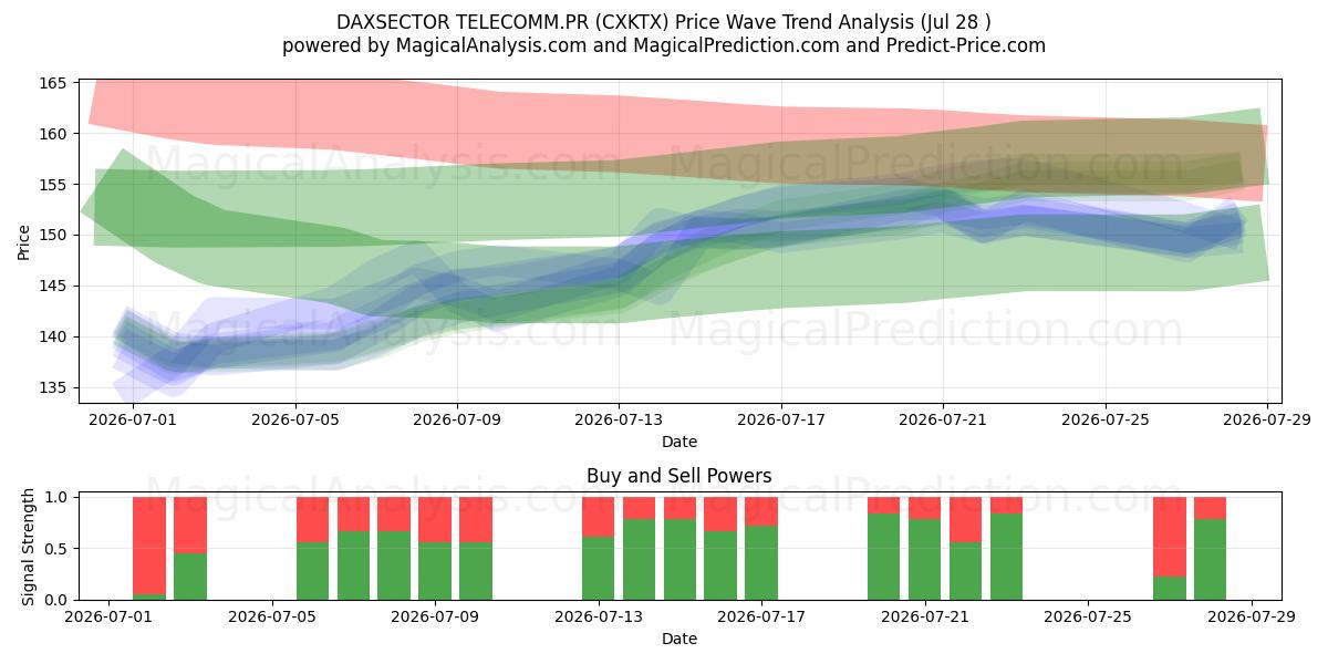  DAXSECTOR TELECOMM.PR (CXKTX) Support and Resistance area (27 Jul) 