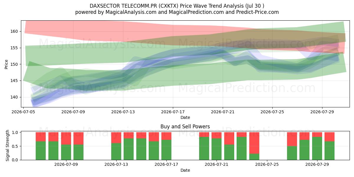  DAXSECTOR TELECOM.PR (CXKTX) Support and Resistance area (28 Jul) 