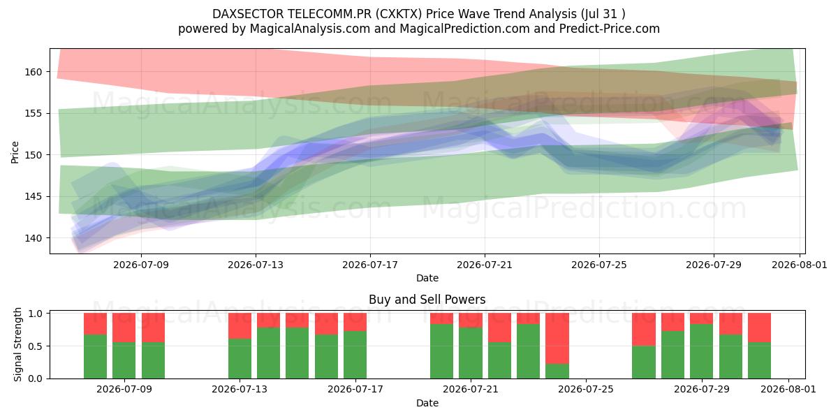  DAXSECTOR TELECOMM.PR (CXKTX) Support and Resistance area (30 Jul) 