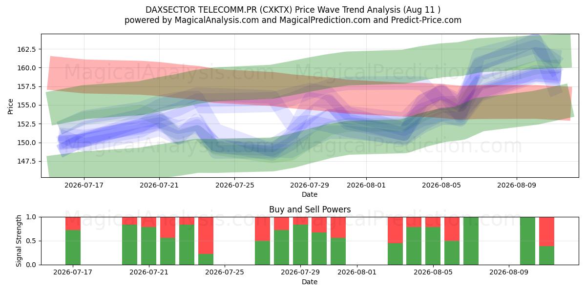  DAXSECTOR TELECOMM.PR (CXKTX) Support and Resistance area (06 Aug) 
