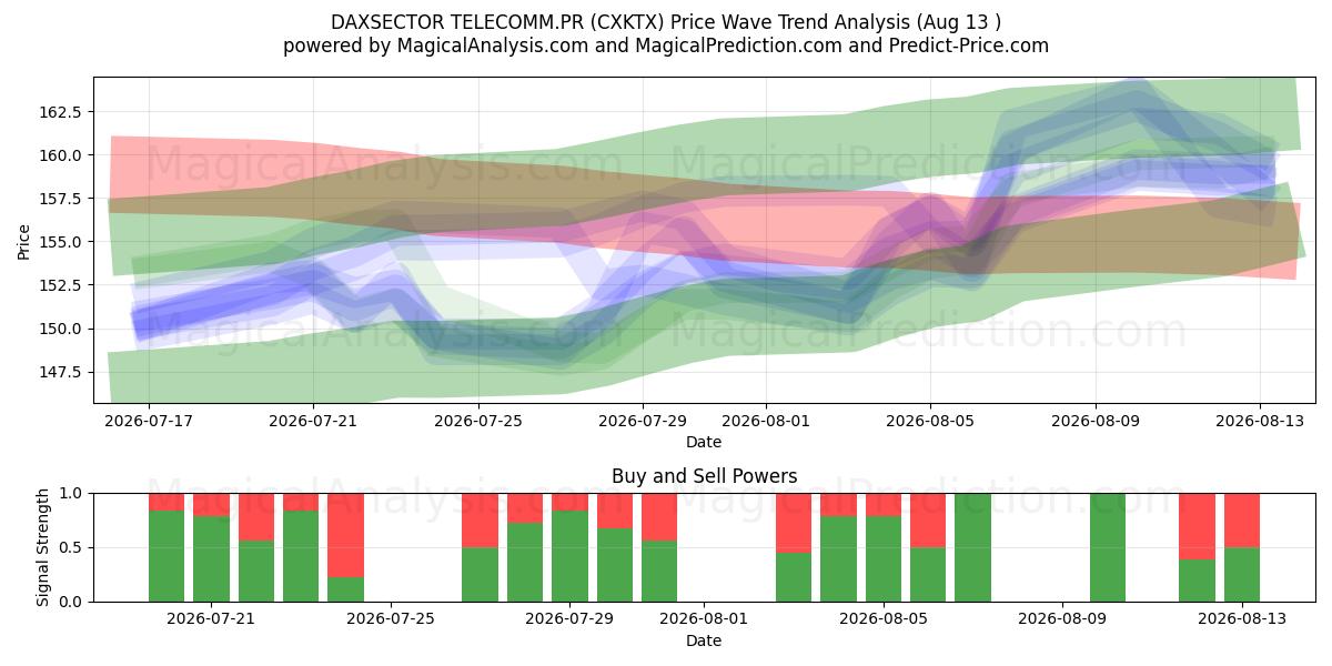  DAXSECTOR TELECOMM.PR (CXKTX) Support and Resistance area (12 Aug) 