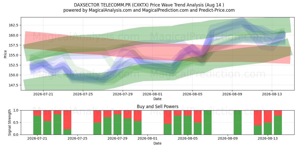  DAXSECTOR TELECOMM.PR (CXKTX) Support and Resistance area (13 Aug) 
