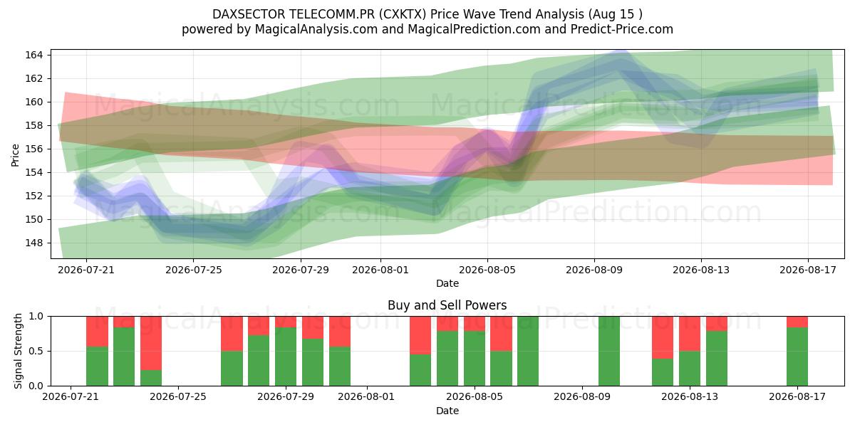  DAXSECTOR TELECOMM.PR (CXKTX) Support and Resistance area (14 Aug) 