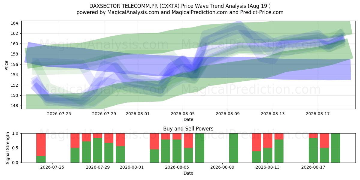  DAXSECTOR TELECOMM.PR (CXKTX) Support and Resistance area (17 Aug) 