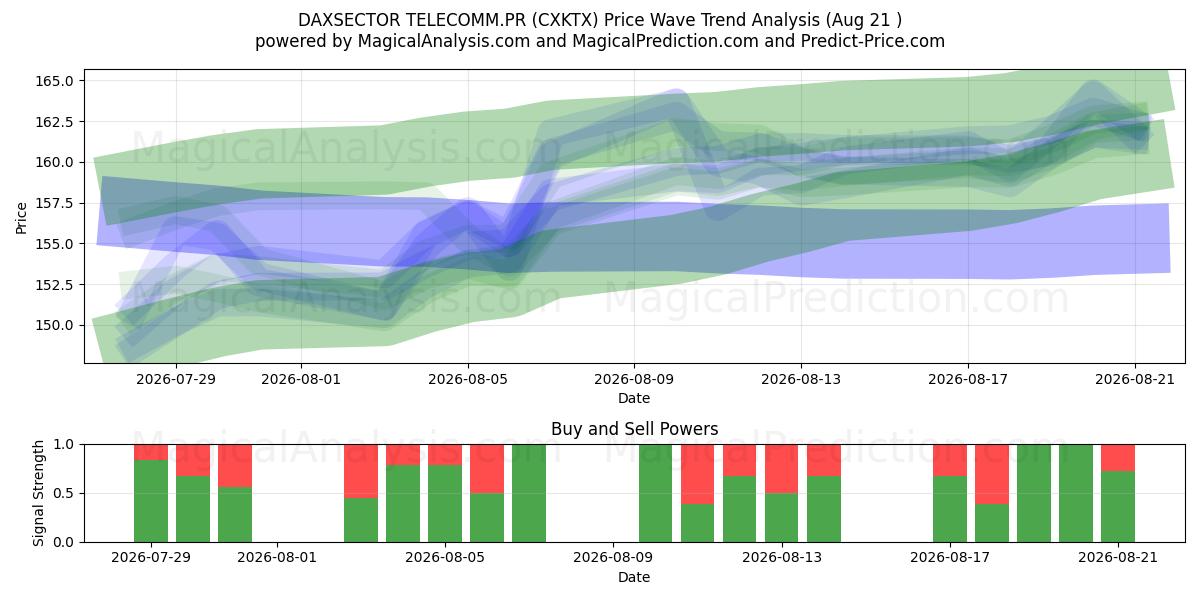  DAXSECTOR 电信.PR (CXKTX) Support and Resistance area (19 Aug) 