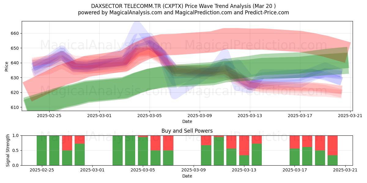  DAXSECTOR 电信公司 (CXPTX) Support and Resistance area (20 Mar) 