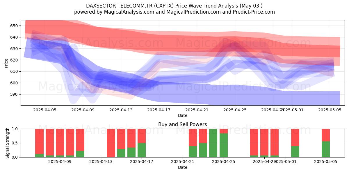  DAXSECTOR TELECOMM.TR (CXPTX) Support and Resistance area (03 May) 