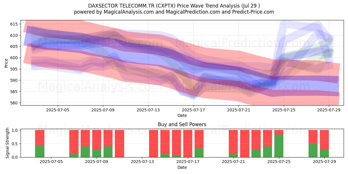  DAXSECTOR TELECOMM.TR (CXPTX) Support and Resistance area (28 Jul) 
