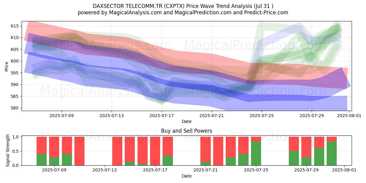 DAXSECTOR TELECOMM.TR (CXPTX) Support and Resistance area (30 Jul) 